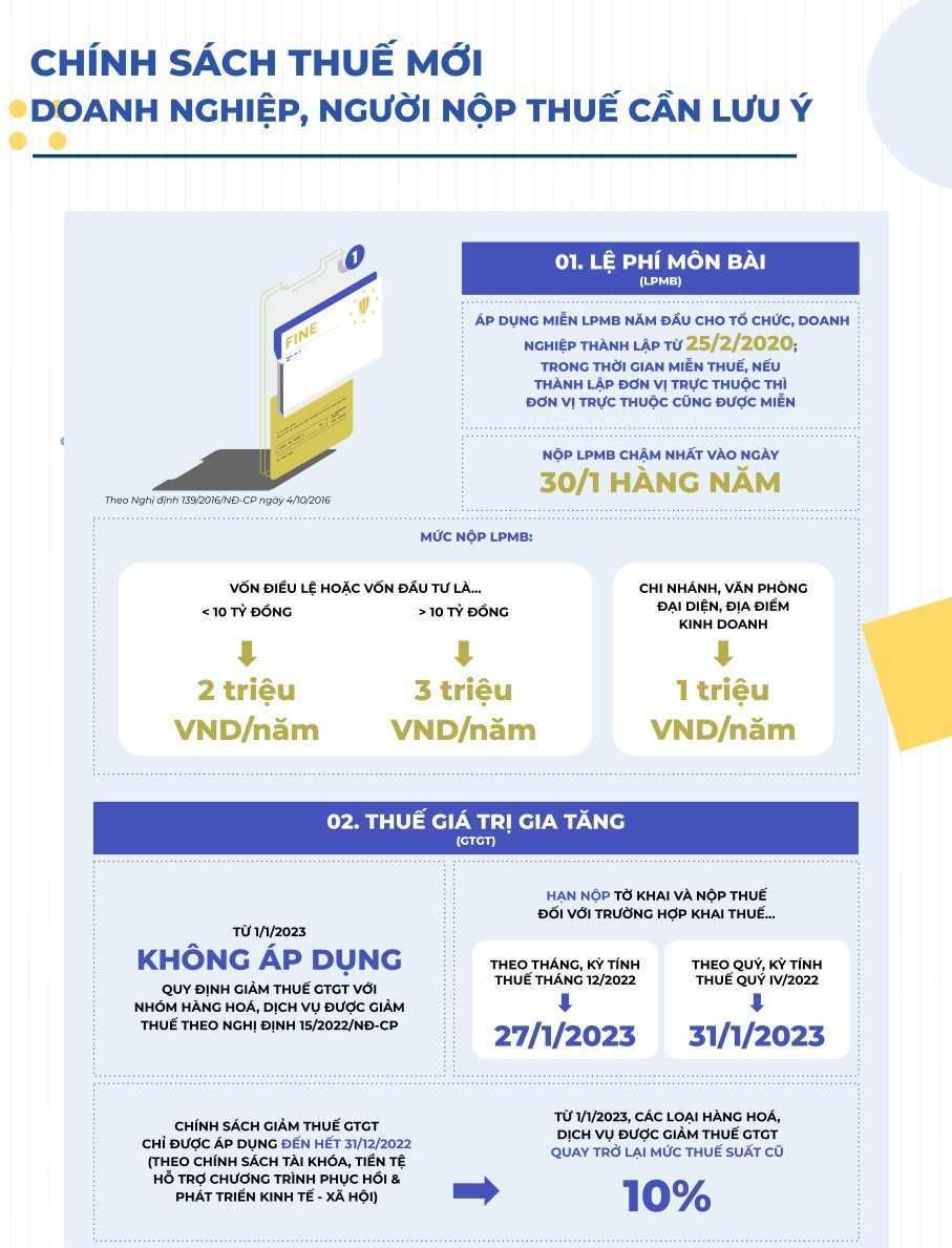 Infographic: Chính sách thuế mới doanh nghiệp, người nộp thuế cần lưu ý