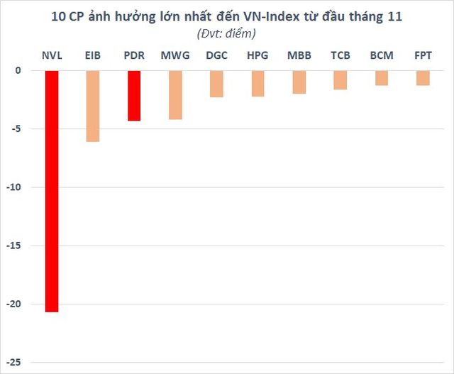 Liên tục giảm sàn “trắng bên mua”, NVL và PDR đã lấy đi bao nhiêu điểm của VN-Index từ đầu tháng 11?