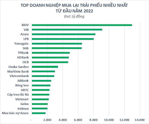 Doanh nghiệp “ồ ạt” mua lại trái phiếu trước hạn, điều gì đang xảy ra?