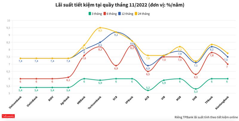 Lãi suất tiết kiệm ngân hàng nào cao nhất tháng 11/2022?