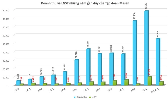 Masan còn khoản nợ tài chính, trái phiếu hơn 40.000 tỷ đồng phải trả trong ngắn hạn