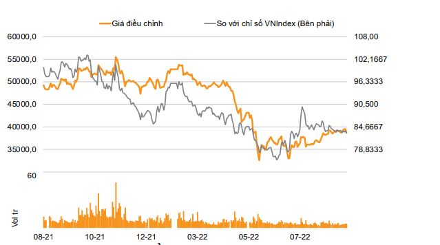 Cho vay bất động sản và nắm giữ trái phiếu nhiều tạo áp lực “đè” giá cổ phiếu Techcombank?