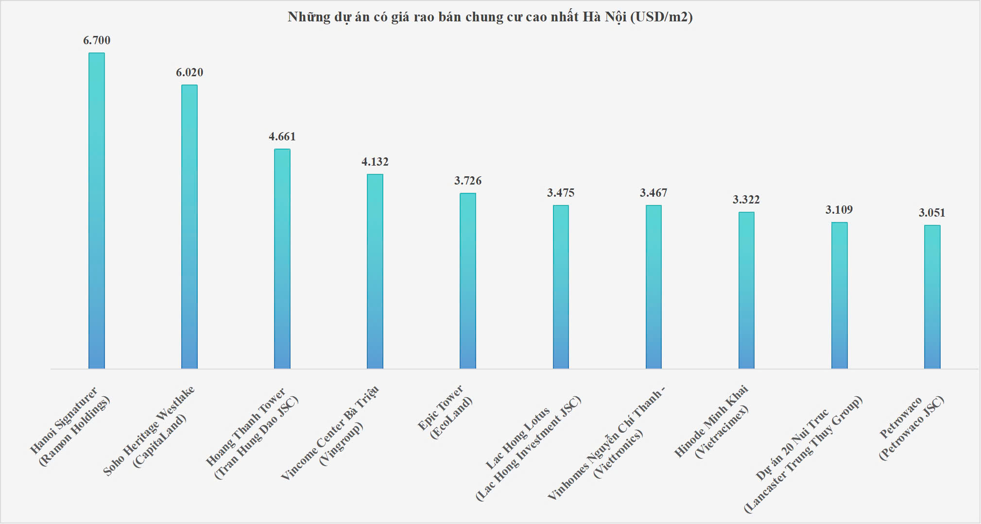 Loạt dự án của Tân Hoàng Minh, CapitaLand, Vinhomes, Ecoland… nằm trong Top 10 chung cư có giá bán cao nhất Hà Nội
