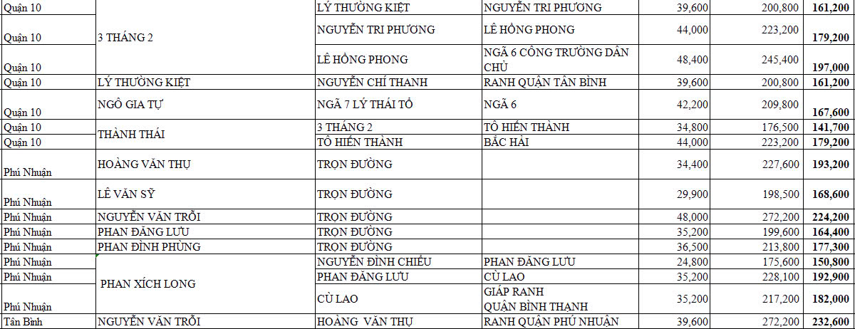 Các tuyến đường tại các quận TP.HCM có giá đất sau điều chỉnh tăng mạnh nhất. Các tuyến đường tại các quận TP.HCM có giá đất sau điều chỉnh tăng mạnh nhất.