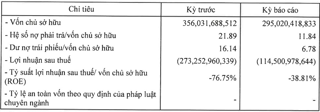 Các chỉ tiêu tài chính cơ bản nửa đầu năm 2024 của Setra Corp. (Nguồn: HNX) Các chỉ tiêu tài chính cơ bản nửa đầu năm 2024 của Setra Corp. (Nguồn: HNX)