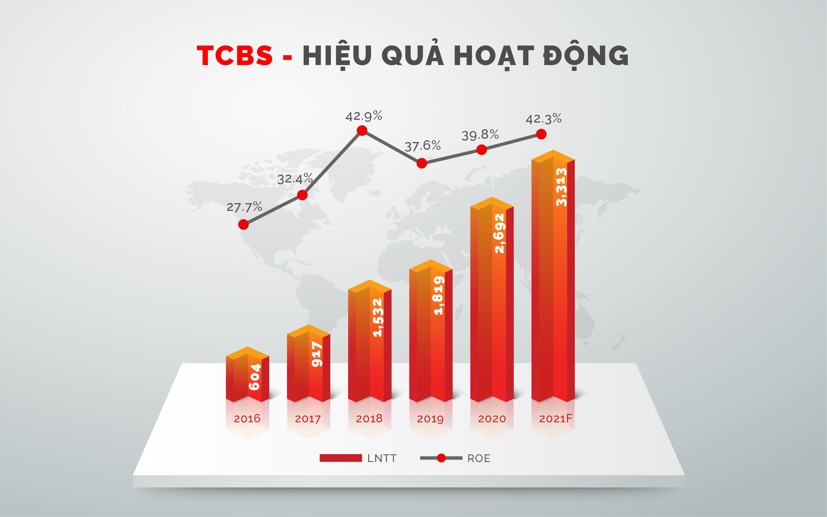 TCBS: Lợi nhuận giảm, dễ hao hụt nguồn thu khi siết chặt thị trường trái phiếu