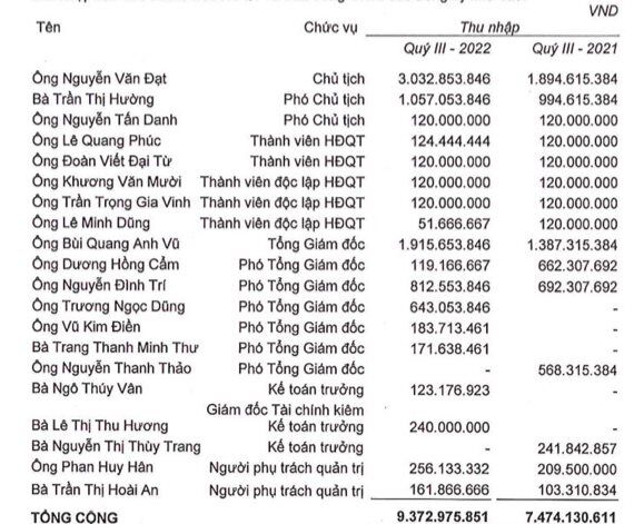 Lãnh đạo một công ty bất động sản vốn hóa tỷ đô nhận thu nhập hơn 1 tỷ đồng/tháng - Ảnh 2. Lãnh đạo một công ty bất động sản vốn hóa tỷ đô nhận thu nhập hơn 1 tỷ đồng/tháng - Ảnh 2.