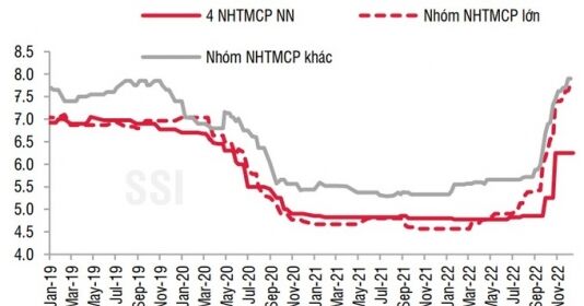 Lãi suất liên ngân hàng giảm nhiệt