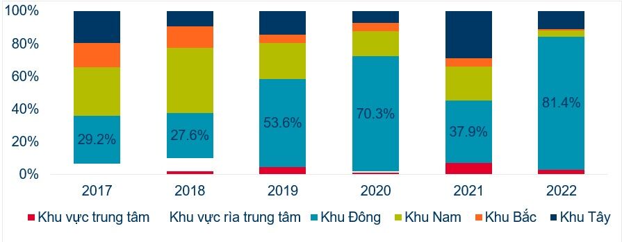 Biểu đồ Thị phần nguồn cung căn hộ mới theo khu vực qua các năm. Nguồn: Cushman & Wakefield