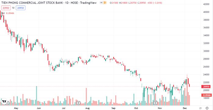 FPT Capital muốn bán hơn 783.000 cổ phiếu TPBank