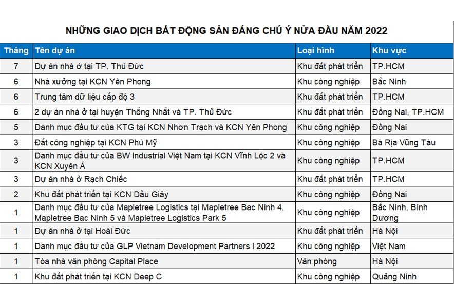 Nguồn: Cushman & Wakefield