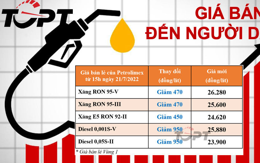 Sau nhiều lần giảm mạnh, giá xăng dầu giảm nhẹ trong lần điều chỉnh ngày 1/8
