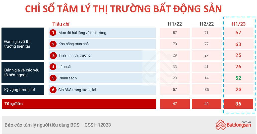 2._chi_so_tam_ly_thi_truong_bds_dau_nam_2023_20230106073006.png