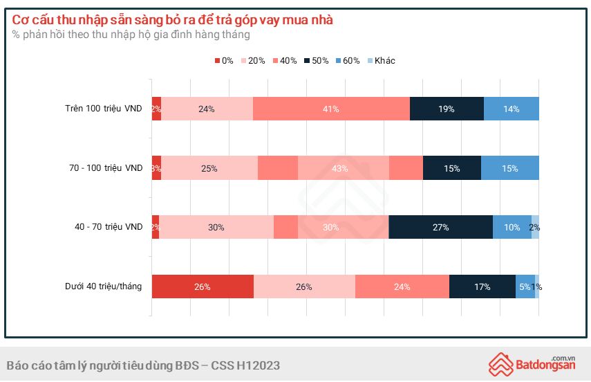 3._nhieu_nguoi_viet_san_sang_chi_tu_40_-_60_tong_thu_nhap_de_tra_gop_vay_mua_nha_20230106073036.png