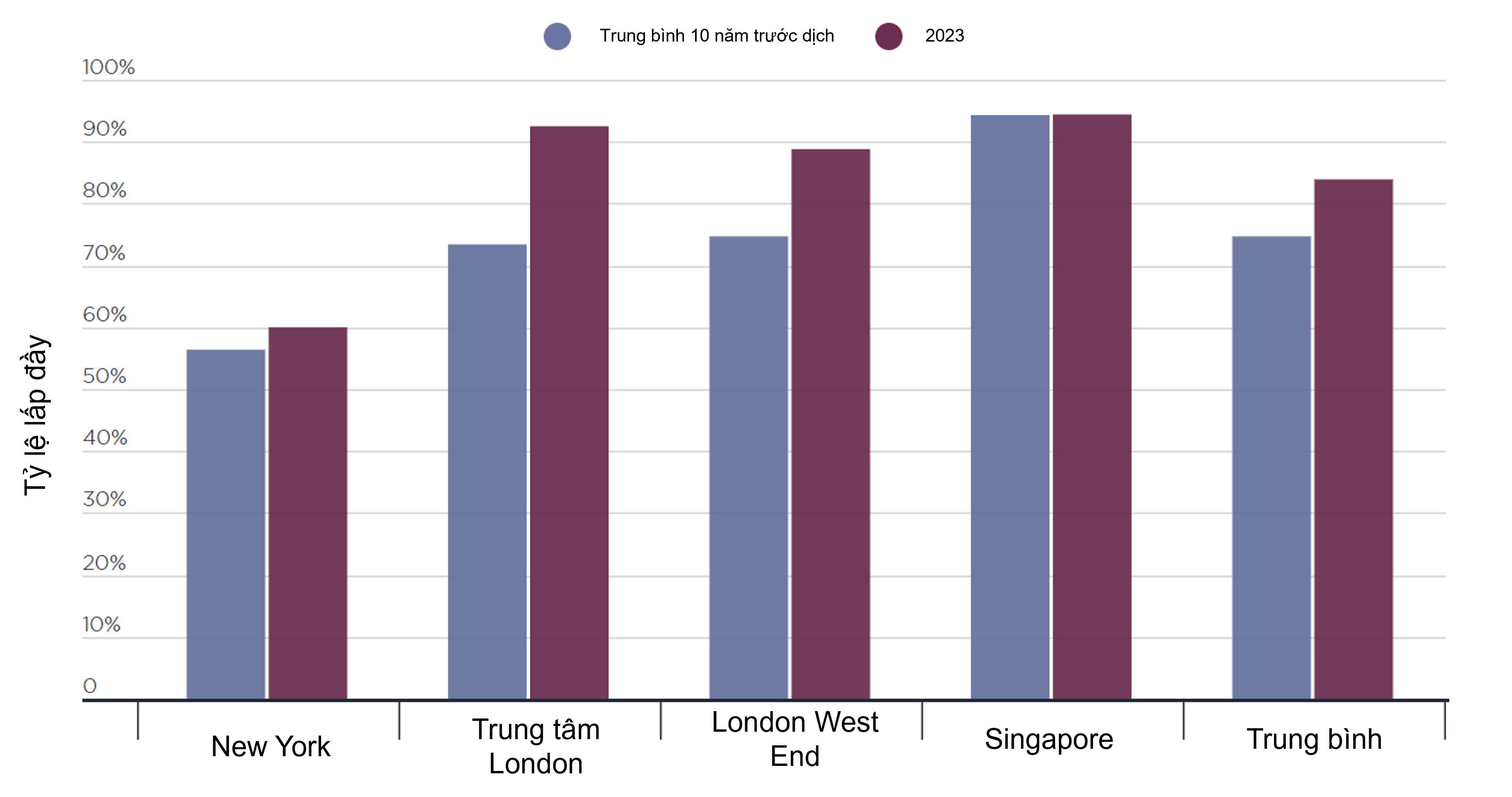 savills_-_ty_le_lap_day_van_phong_hang_a_tai_mot_so_thi_truong_tieu_diem_tren_the_gioi_20231201081549.png