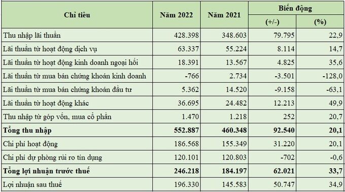 nganh-ngan-hang-kqkd-2022-1325.jpg