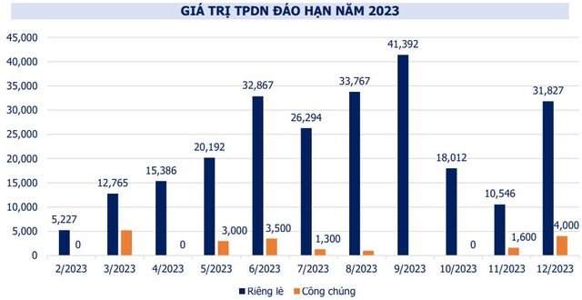 Doanh nghiệp không phát hành mới trái phiếu trong tháng 2, mua lại gần 8,6 nghìn tỷ đồng