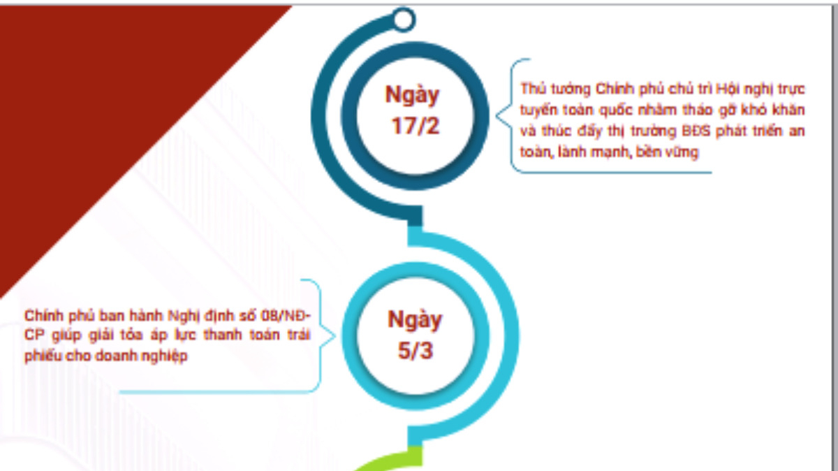 {Infographic}: Nhìn lại loạt chính sách “gỡ khó” cho thị trường bất động sản từ đầu năm đến nay