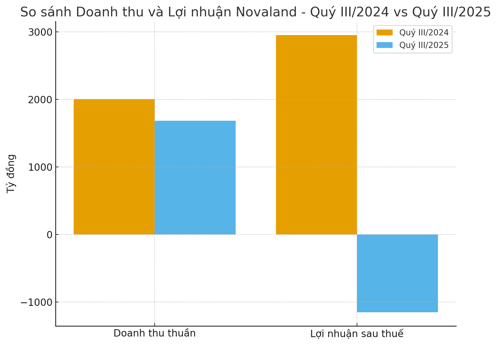 “Núi” tồn kho 152.000 tỷ đồng và chi phí tài chính tăng cao khiến lợi nhuận Novaland tiếp tục âm