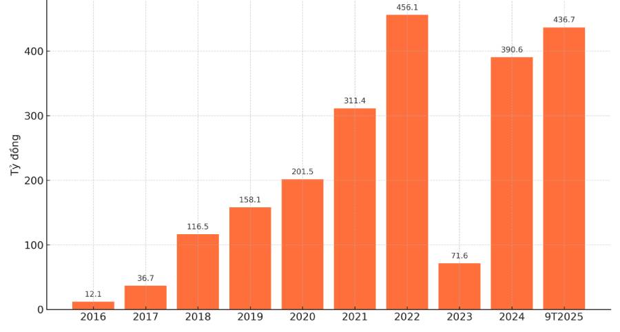 Tăng vốn cho vay bất động sản nhiều nhất, BVBank báo lãi quý cao nhất lịch sử