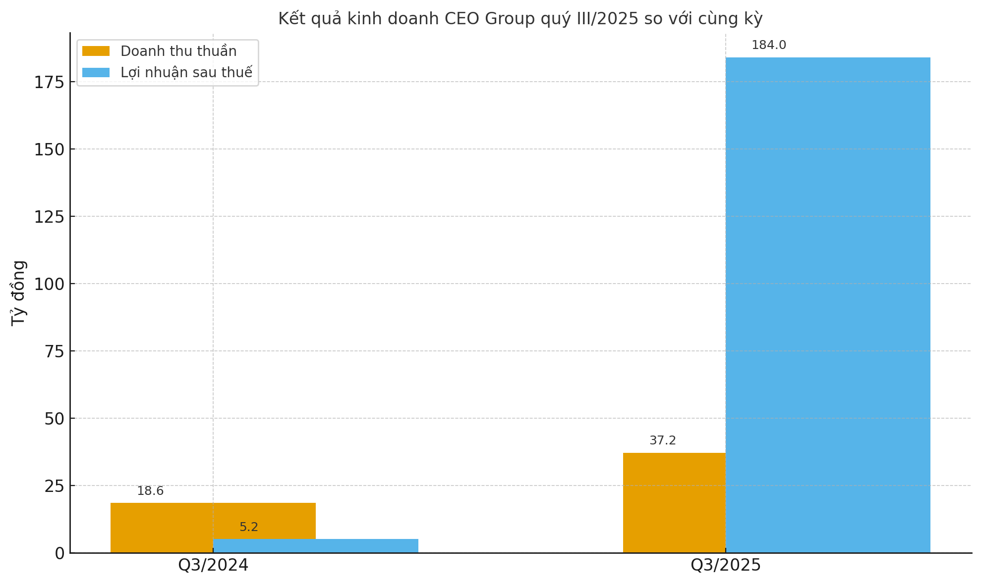 CEO Group báo lãi tăng 3.580% sau duyệt vay gần 1.300 tỷ đồng “hồi sinh” dự án bỏ hoang 17 năm ở Mê Linh