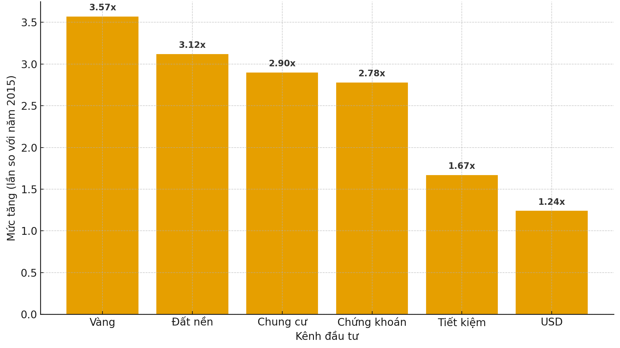 Lợi suất từ đầu tư vàng vượt xa đất nền, chung cư và chứng khoán sau 10 năm