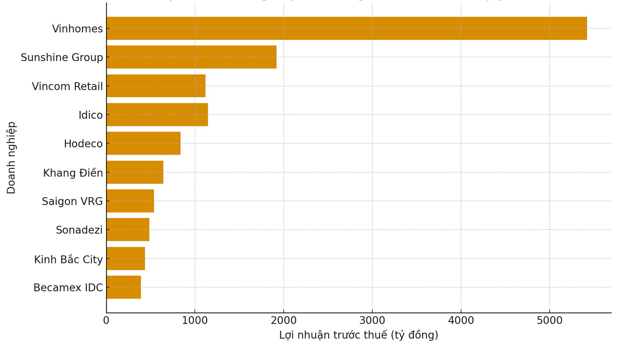 Top 10 doanh nghiệp bất động sản lãi lớn nhất quý III/2025: Nhóm nhà ở “soán ngôi” của nhiều “ông lớn” khu công nghiệp