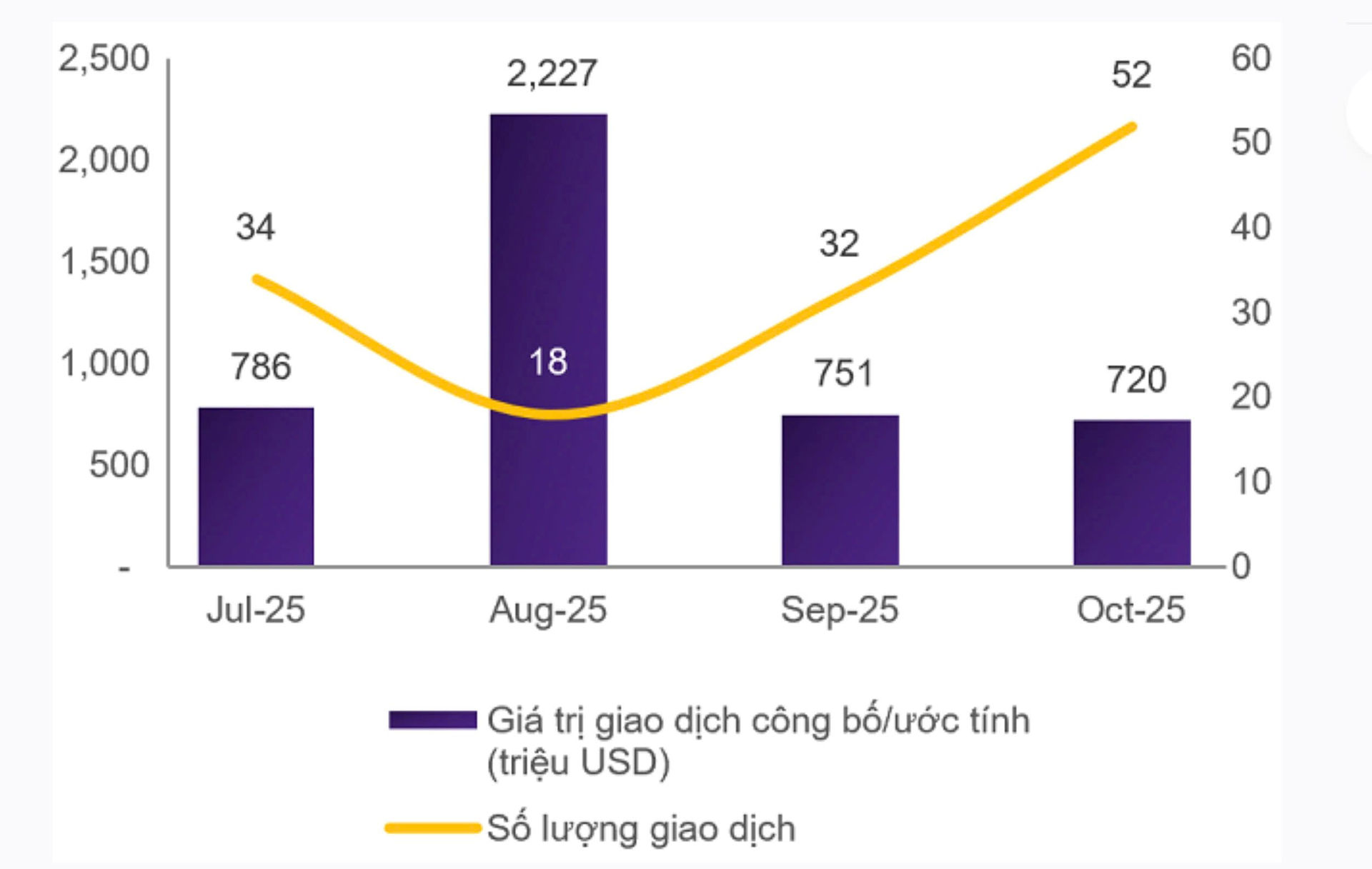 Thị trường M&A Việt Nam: Kỳ vọng bứt phá trong tương lai