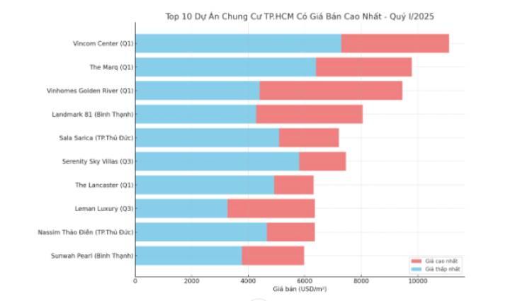 Lộ diện Top 10 dự án chung cư có giá bán cao nhất TP.HCM quý đầu năm 2025