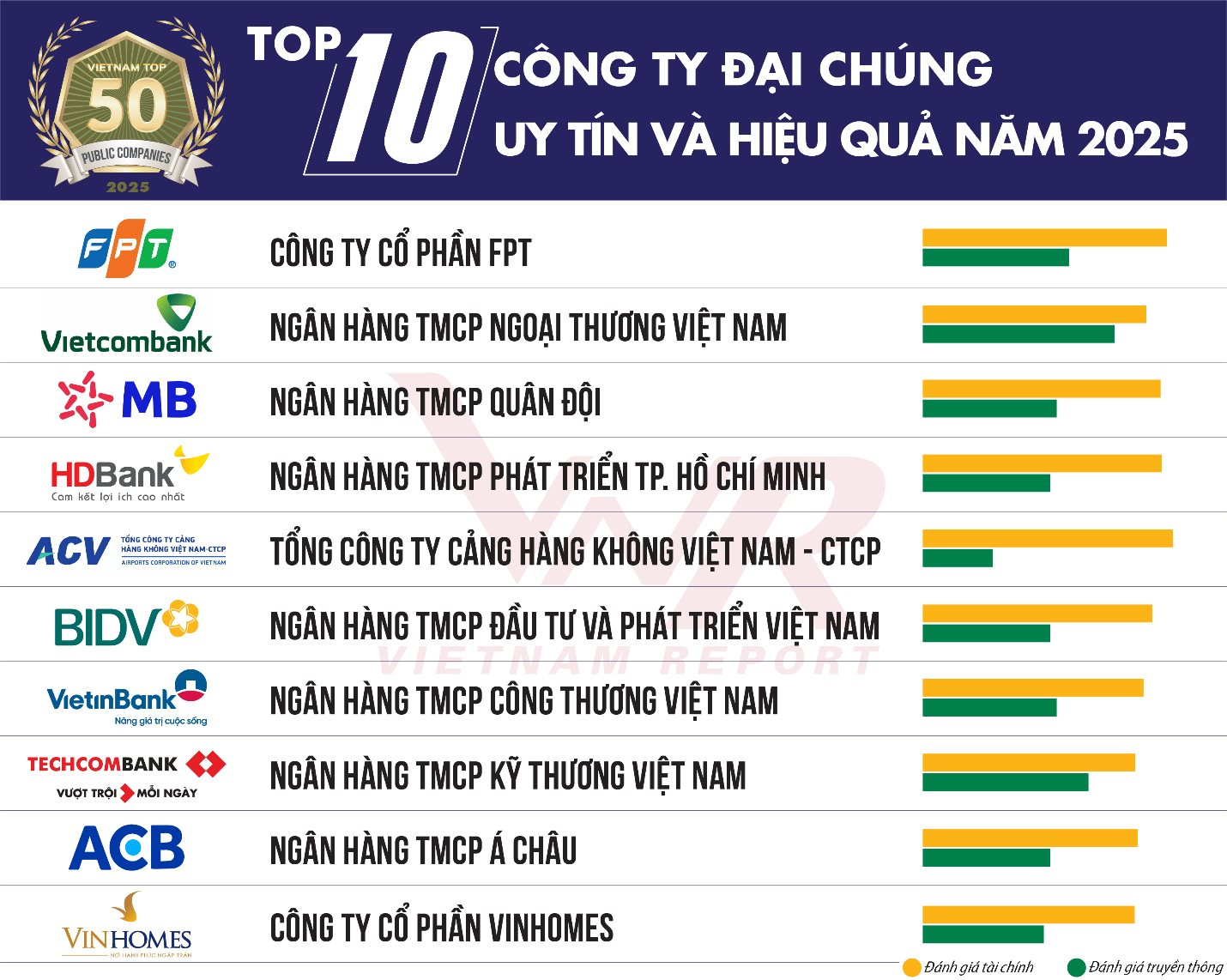 Công bố Top 50 Công ty Đại chúng uy tín và hiệu quả năm 2025