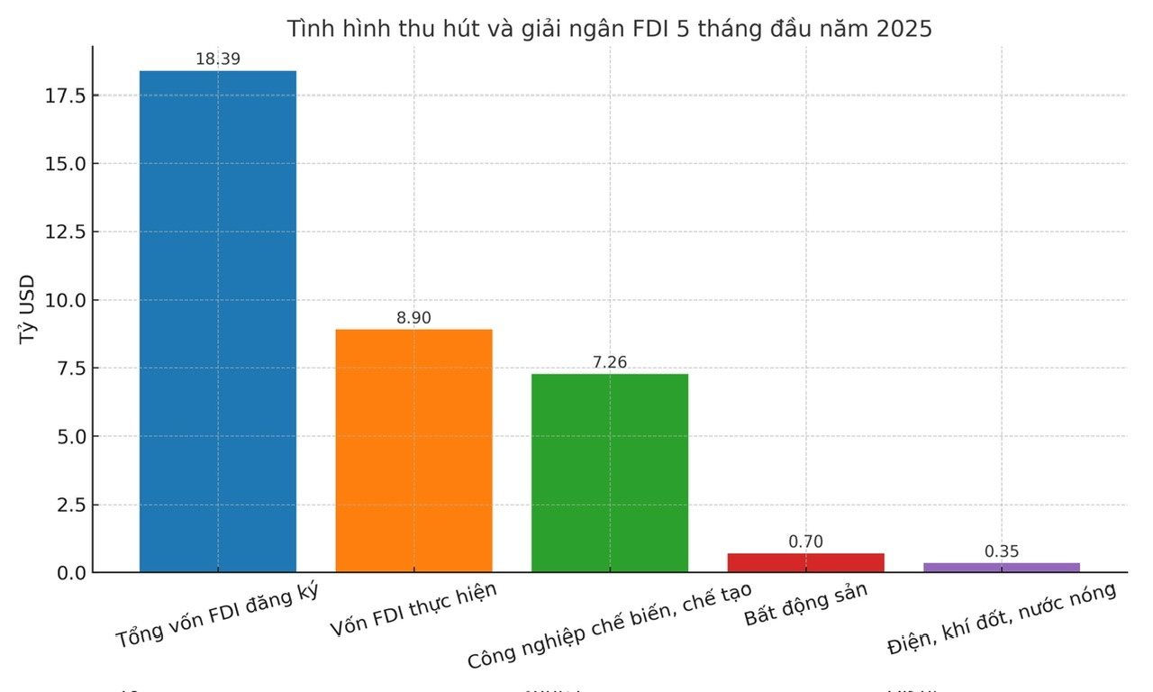 Từ kỷ lục giải ngân đến thu hút FDI có chọn lọc