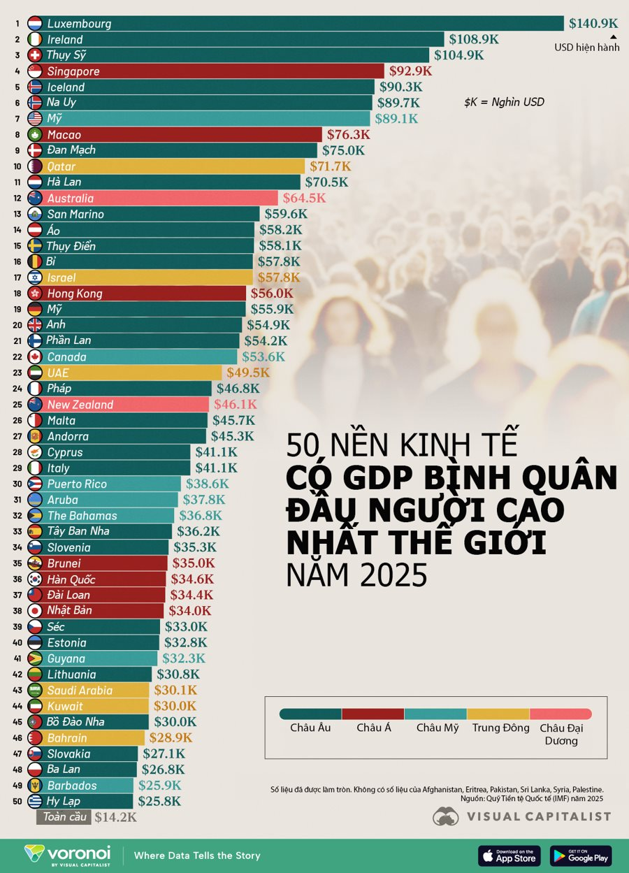 50 nền kinh tế có GDP bình quân đầu người cao nhất năm 2025