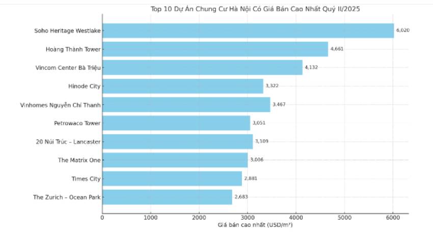 Loạt dự án của Vingroup, Vinhomes, Capitaland, Vietracimex, Trung Thủy Group và MIK Group… vào Top 10 chung cư có giá bán cao nhất Hà Nội