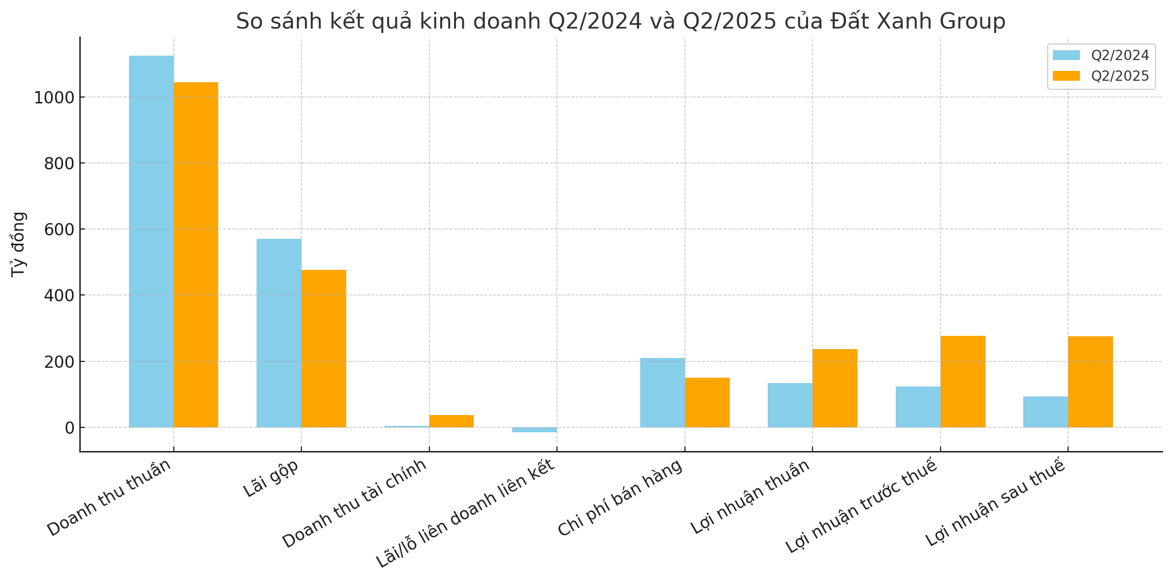 Bất ngờ Đất Xanh Group: Báo lãi tăng gần 200% khi loạt lãnh đạo liên tục bán cổ phiếu