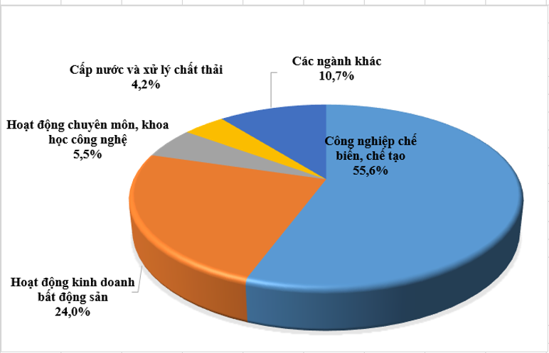 Vốn ngoại rót vào bất động sản vọt tăng gấp hơn 2 lần