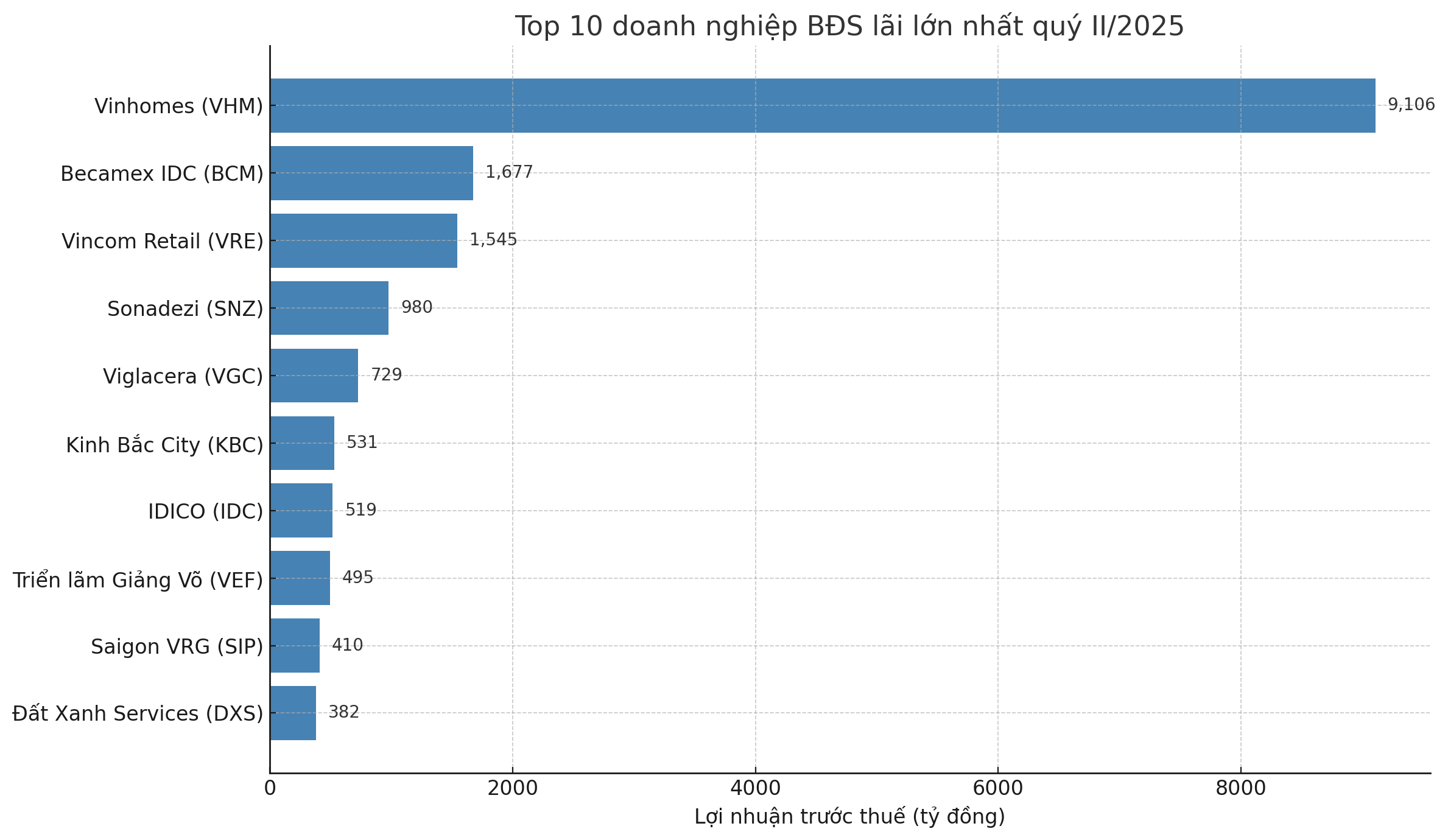 Top 10 doanh nghiệp bất động sản báo lãi lớn nhất quý II/2025: Nhóm bất động sản công nghiệp bùng nổ