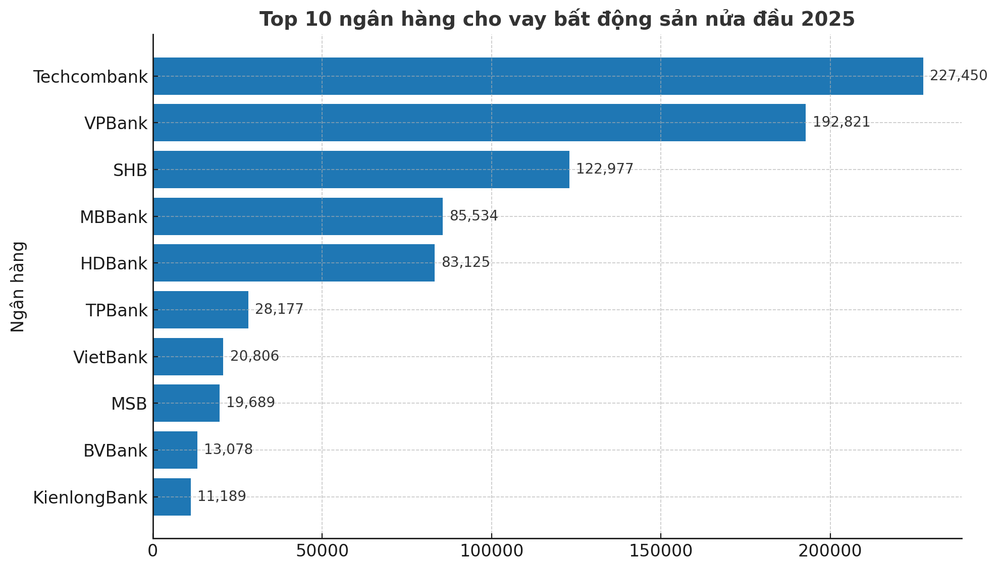 Top 10 nhà băng cho vay bất động sản nhiều nhất nửa đầu năm 2025: Kienlongbank bất ngờ “thế chân” LPBank