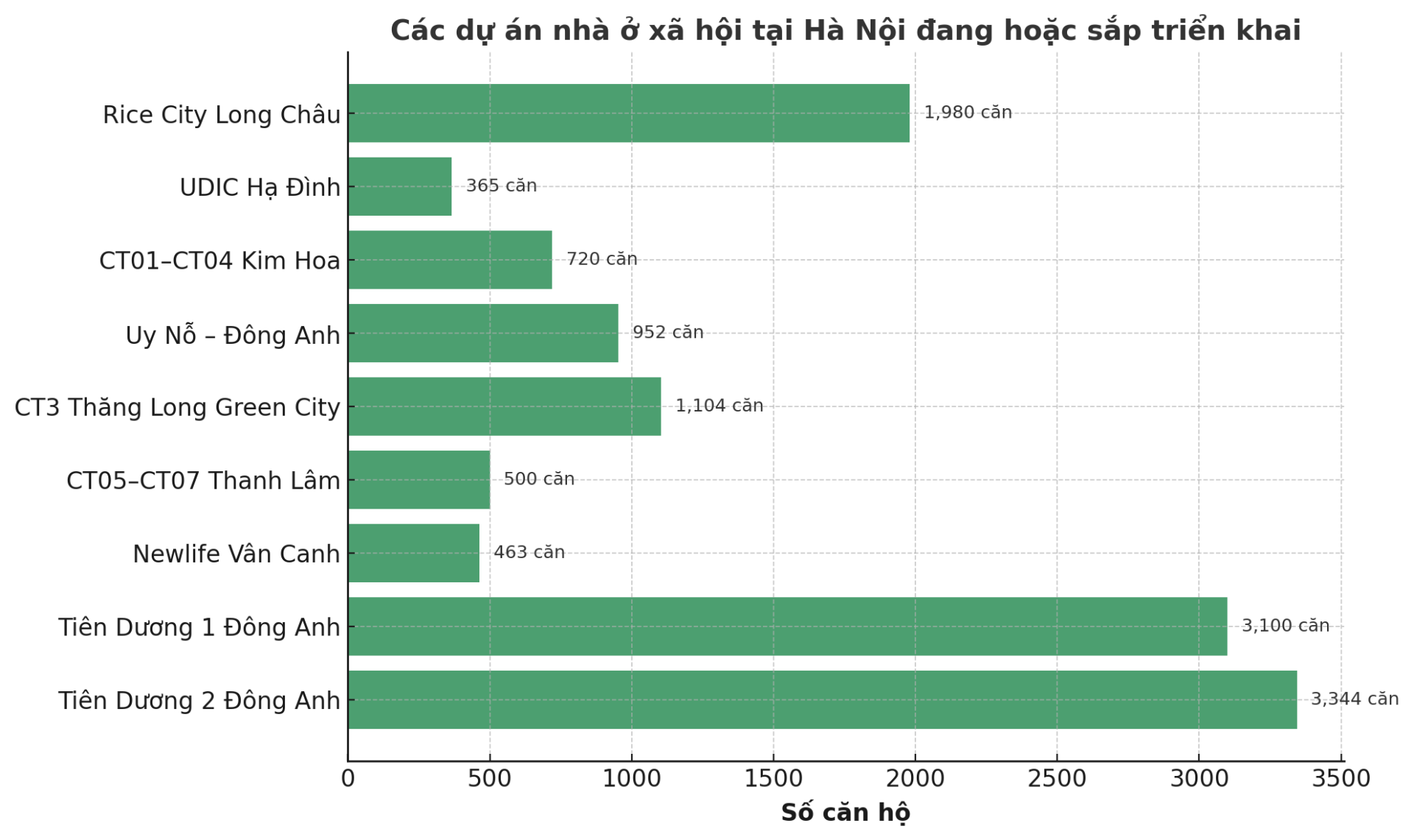 Hà Nội đón thêm hàng trăm căn nhà ở xã hội giá chỉ từ 824 triệu đồng/căn