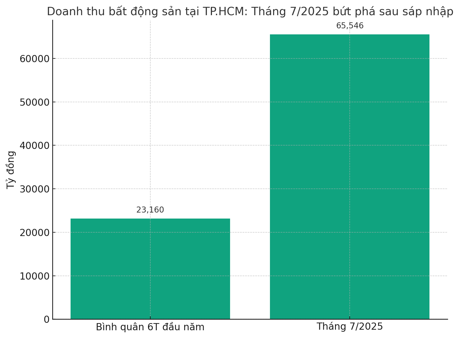 Thu từ bất động sản ở TP.HCM tăng gần 3 lần sau khi Bình Dương và Bà Rịa – Vũng Tàu “về chung một nhà”