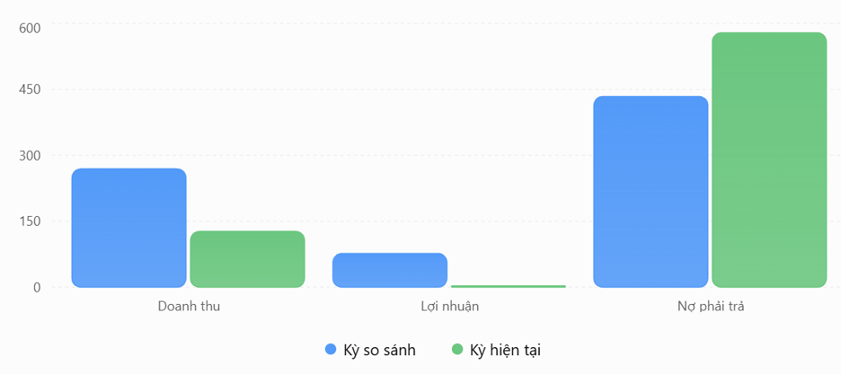 Doanh nghiệp bất động sản đầu tiên báo lãi giảm mạnh