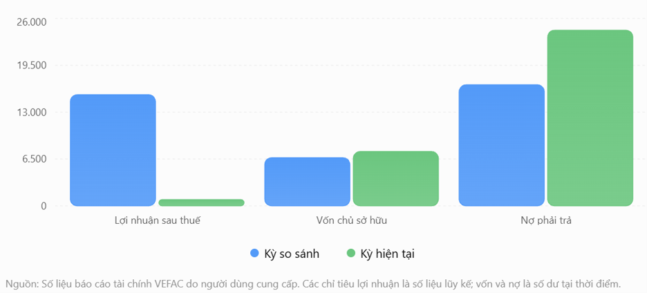 Công ty con của tỷ phú Phạm Nhật Vượng báo lãi gấp đôi, “ôm” hơn 8.373 tỷ đồng người mua trả trước