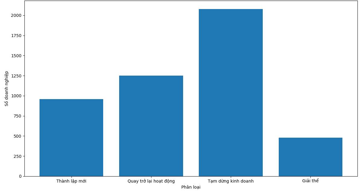 Gần 1.000 doanh nghiệp bất động sản được thành lập mới 2 tháng đầu năm