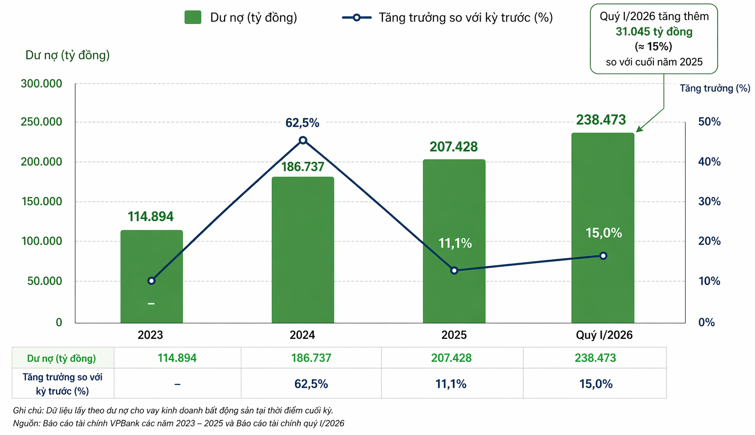 Một ngân hàng rót thêm hơn 40.000 tỷ đồng vào bất động sản quý đầu năm