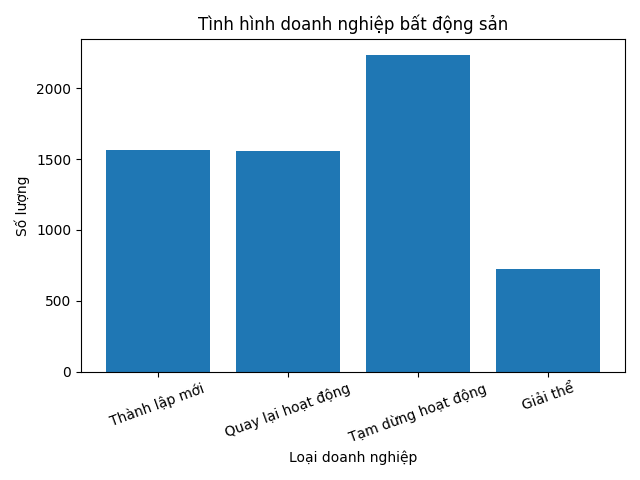 Gần 18 doanh nghiệp bất động sản mới chào đời mỗi ngày