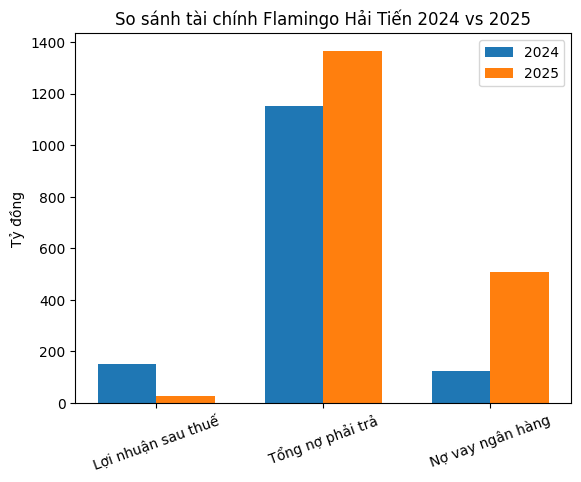 Flamingo Hải Tiến báo lãi giảm sâu sau hai năm vận hành dự án
