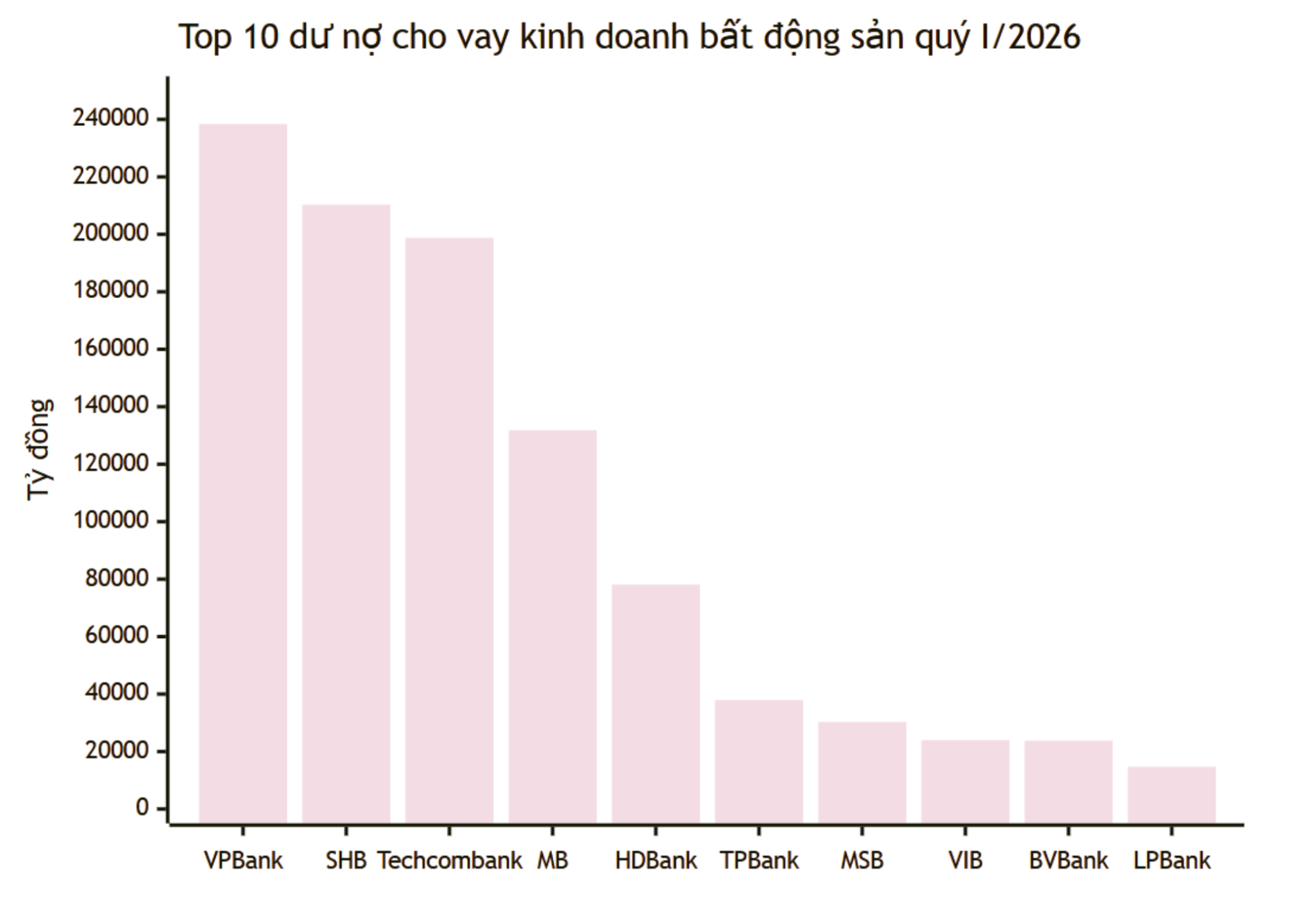 Dư nợ cho vay bất động sản