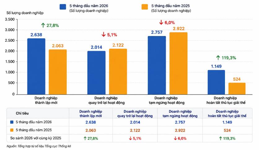 Doanh nghiệp bất động sản giải thể tăng gần 120%: Cuộc thanh lọc trên thị trường địa ốc vẫn chưa dừng lại