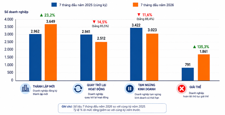 Doanh nghiệp bất động sản giải thể tiếp tục tăng mạnh