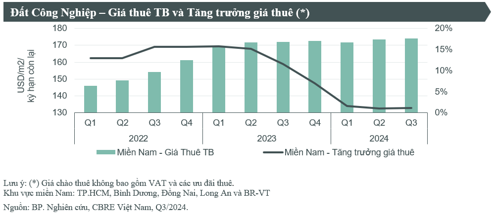 Nguồn: CBRE Việt Nam. Nguồn: CBRE Việt Nam.