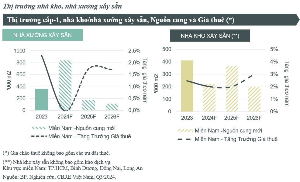 Nguồn: CBRE Việt Nam. Nguồn: CBRE Việt Nam.